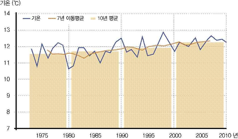 에의하면충청남도의연평균기온은 1973 년 ~2010 년사이 0.