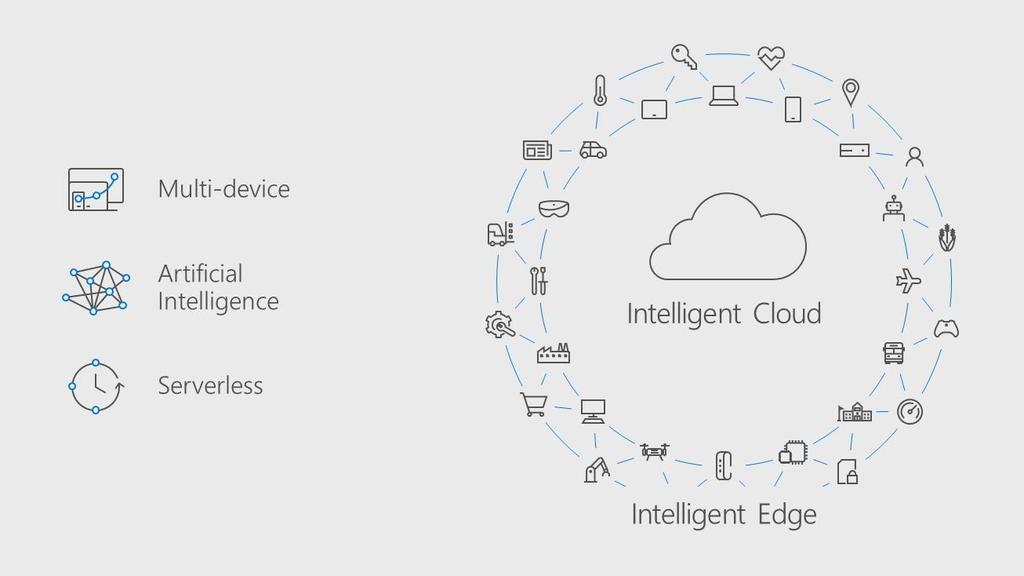 Ⅲ. 마이크로소프트인텔리전트클라우드 마이크로소프트는 2017년빌드개발자컨퍼런스에서인공지능과연계하는새로운클라우드환경을제시했다. 다양한기기와인공지능그리고서버중심에서벗어난새로운 컴퓨팅환경을언급하면서이는새로운진화라고설명하고있다. 이러한진화에는세가지의특성이있는데첫번째가하나의기기가아닌다중의기기가이루어내는세상이다.