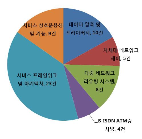 표준특허길라잡이 1.4 빅데이터분야표준특허트렌드 빅데이터분야의표준기술 (2005 년이후 ) 에대한표준특허선도기업현황은다음과같다. [ 빅데이터분야표준기술및표준특허선도기업현황 ( 15.