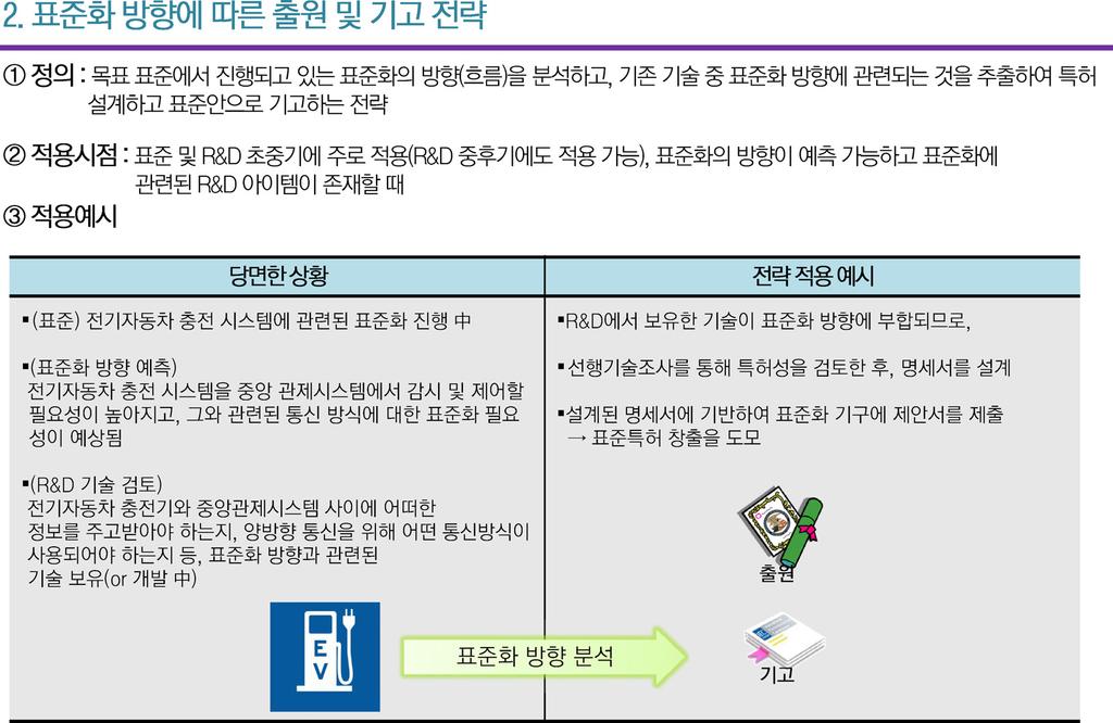 Ⅱ. 표준특허확보절차 3.2 [ 전략 2] 표준화방향에따른출원및기고전략 표준화방향에따른출원및기고전략은현재진행되고있는목표표준화가향후어떤방향 ( 흐름 ) 으로진행될지를미리예측하여, 관련기술에대해특허설계및기고를하여표준특허를확보하는전략이다.