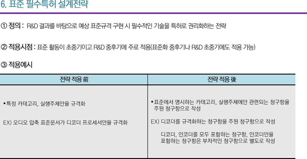 표준특허길라잡이 특징 21) 을필수적인구현특징으로보고, 선택적 (optional) 인특징 22) 은실제제품에서 구현되지않을가능성이높다고보아, 의무적인특징중심으로특허를작성하는것이좋다. 3.7 [ 전략 7] 표준관련특허망구축전략 표준초중기및 R&D 중후기에서는기술적인연구가어느정도진행된점을고려하여표준관련특허망구축전략을사용할수있다.