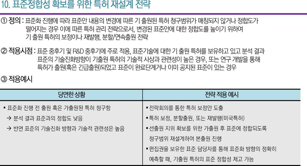 표준특허길라잡이 이는표준기술에대한기출원특허를보유하고있고분석결과표준의기술진화방향이기출원특허의기술적사상과관련성이높은경우에표준과의정합도를높이기위해서특허를재설계하는전략이다.