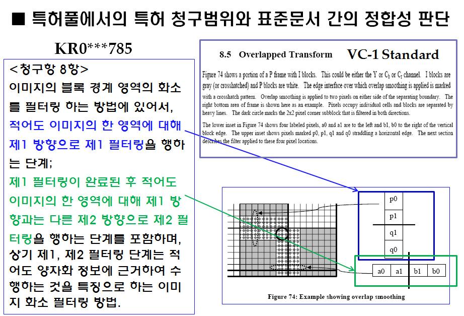 Ⅱ. 표준특허확보절차 하는검증절차를통과해야만한다. 상기검증절차를통해표준문서와특허청구범위간의정합성이인정되면, 앞서언급한바와같이해당특허들에대한특허라이선싱을라이선싱대행기관에서일괄적으로진행하게된다. [ 특허풀에서의표준문서와특허청구범위정합성판단을위한청구항차트 ] Ⅱ 표준특허확보절차 하지만, 현실에서는특허풀이없는분야가훨씬더많다.