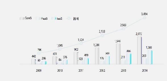 고가용성클라우드컴퓨팅구축을위한그리드소프트웨어아키텍처 23 점경쟁을준비하고있다 [3]. 3.