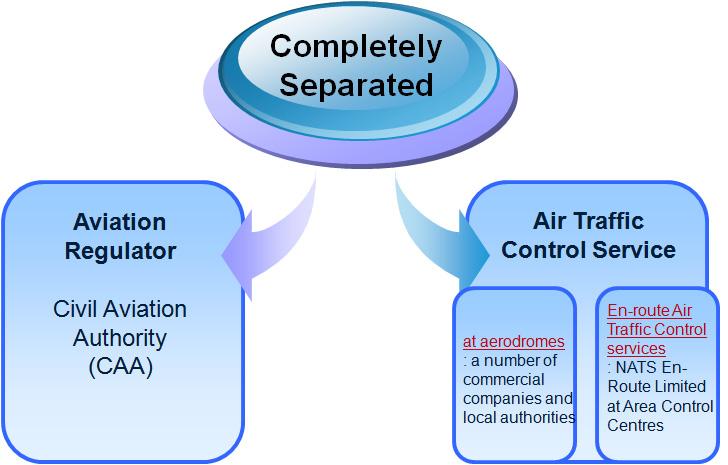 비행장관제탑인증제도도입방안연구 제 3 절영국의항공교통업무체계 1. 항공교통업무체계 영국은우리나라와달리항공교통업무에있어항공규제당국 (Regulator) 과업무를제공하는기관 (ATS Provider) 이분리되어있다.