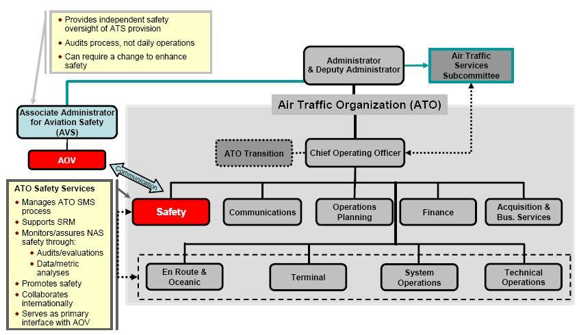 제 3 장항공교통업무국제기준및해외사례 Traffic Safety Oversight Service: AOV) 가있다.