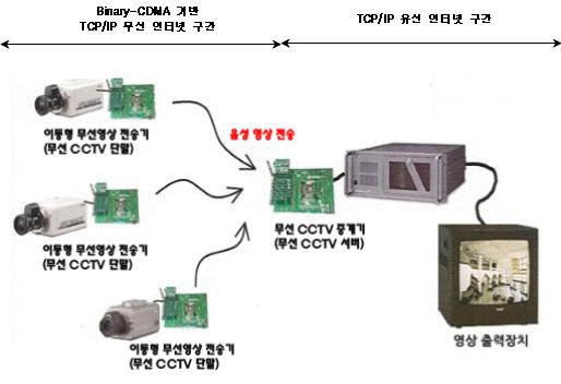 4) TCP/IP 기반의 CCTV 네트워크모니터링과시스템확장성고려 1 Binary-CDMA MAC 계층과기존 IP 네트워크계층간의망연동을실현하여네트워크소켓라이브러리이용하여무선영상전송기와 CCTV 중계기의응용프로그램을개발할수있도록한다.