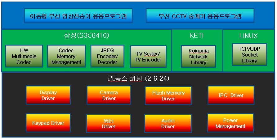 그림 6. 무선 CCTV 시스템소프트웨어아키텍쳐 Fig. 6. Software Architecture of Wireless CCTV System 3.2.5 이동형무선영상전송기응용프로그램개발동영상 음성의멀티미디어통신을할수있는이동형무선영상전송기의응용프로그램을개발한다. 고화질 (HDTV급) 영상의무선송수신을위해차세대동영상압축표준인 H.