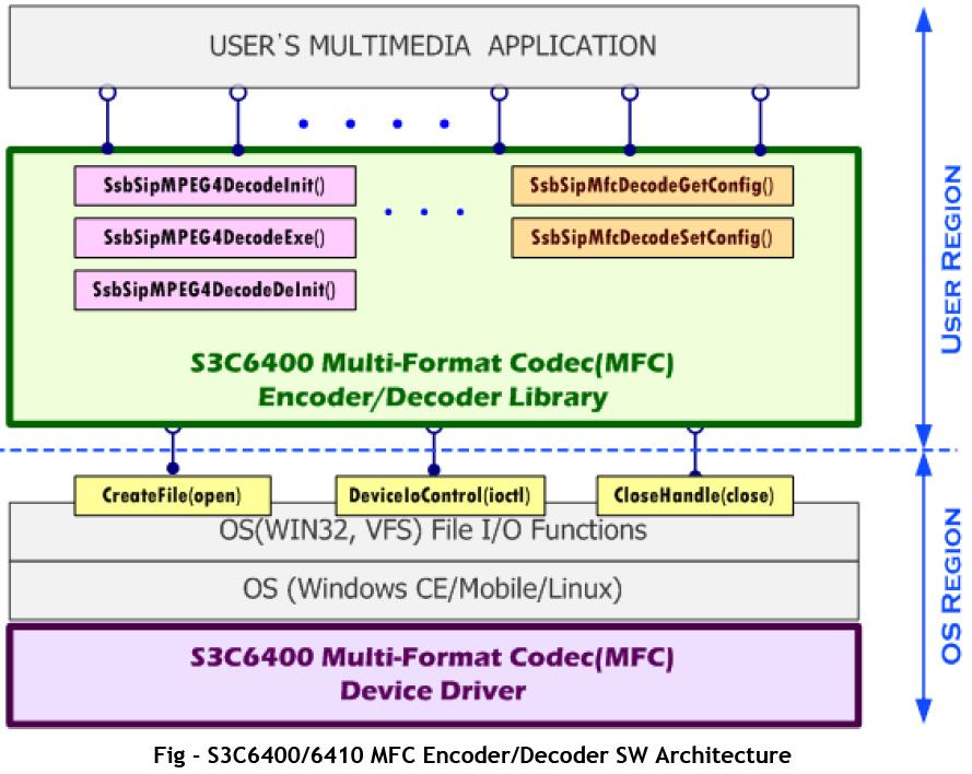 1) S3C6410 MFC Encoder/Decoder 소프트웨어구조 S3C6410 MFC Encoder/Decoder 소프트웨어패키지는사용자영역의 MFC Encoder/ Decoder 라이브러리와 OS 영역의 MFC 디바이스드라이버 2개파트로구성되어있다.[5] S3C6410 MFC Encoder/Decoder의소프트웨어구조는그림 7과같다.