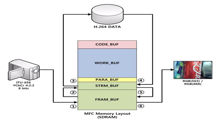 1 Camera Codec Path를경유하여 MFC Frame Buffer에 Camera Raw Data 영상복사 2 Frame Buffer에저장된 Camera Raw Data를 Encoding 후 MFC Stream Buffer로출력 3 Stream Buffer에저장된압축 Data를외부 Data Buffer 에복사 ( 혹은네트워크전송 ) 4 외부