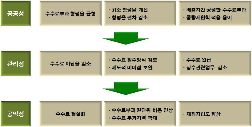 [ 표 6-24] 수수료부과체계개선을위한추진절차 우선순위 평가기준 추진목표추진내용기대효과 1 공공성 수수료부과형평률의균형 최소형평률개선 형평률편차감소 배출자간공평한수수료부과 종량제원칙적용용이 2 관리성수수료미납률의감소 3 공익성수수료현실화 징수방법의검토 제도적미비점보완 수수료부과원단위비용인상 수수료부과지역확대