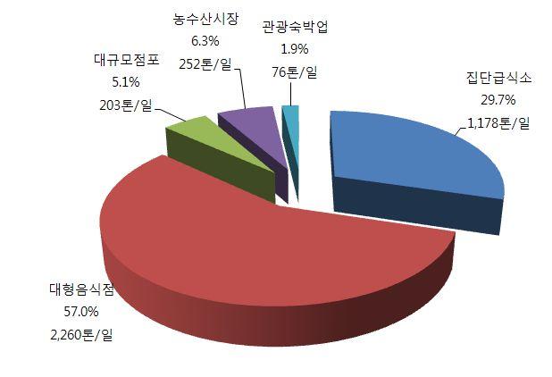 [ 그림 8-4] 감량의무사업장업종별음식물쓰레기발생현황 2) 감량의무사업장업종별분포현황조사가. 통계자료에의한감량의무사업장업종별분포현황 o [ 표 8-7] 에서와같이 2002년이후전국감량의무사업장업소수는계속적인증가추세를보이고있으며 2007년에약간감소하였으나 2009년에는 89,535개소로 2002년에비하여 29.7% 가증가하였다.