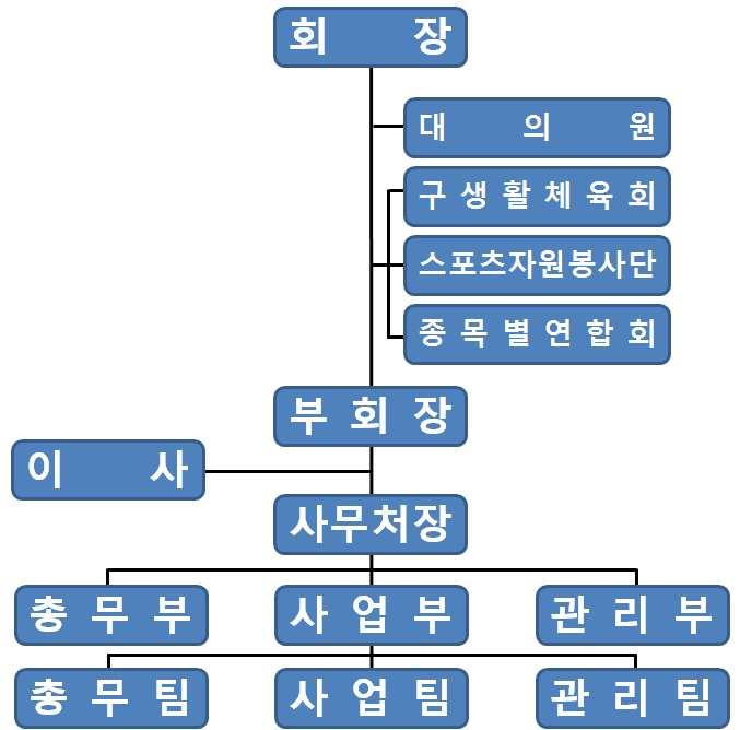 12명, 사무처는사무처장 1명, 사무부장 3명, 3부 3팀으로구성되어있고, 사무처정원은 13명으로있다 ( 그림 3-2).