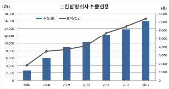 코드번호 D-03 그린합명회사의수출현황 그린합명회사에서는 2007년도에버섯 1,210톤, 4,110천불을수출하였으며, 해마다수출 량이늘어나 2013년 7,091톤, 16,593천불을달성하였고, 주요수출국으로는유럽 (10개국), 미국, 캐나다, 말레이시아, 싱가포르, 중국, 홍콩, 인도네시아, 베트남, 캄보디아, 필리핀, 호주등