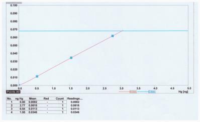 aureus petrifilm(3m petri film) 에각각접종하여 37 C에서 48시간배양하여배양된콜로니를 Log Colony Forming Unit(CFU/g) 으로나타내었다. 대장균군은푸른색기포를형성하는것의집락수를계수하며, 이를포함한자주색의기포를형성하는것을대장균군으로계수하였다.