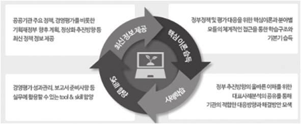 공공부문 공공기관합리화마스터과정 공공기관정책, 경영평가제도의이해와대응 2017 년공공기관현안및이슈에적합한대안과방법론을적용 분석하여, 경영평가를비롯한공공기관정책추진을위한대응방안마련을위해필요한실무역량배양을목표로합니다.