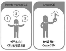 벤치마킹주요관찰포인트벤치마킹실행계획벤치마킹활동벤치마킹접목포인트도출및업무속실천계획수립 프로그램시간표 09:00~10:00 11:00~11:00 11:00~12:00 1Day M1 Why CE? 2Day M4 Create CE! - 벤치마킹시행 12:00~13:00 점심시간점심시간 13:00~14:00 M2 14:00~15:00 What is CE?