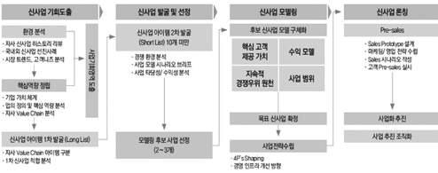 경영기획 신사업개발전문가양성과정 경쟁우위마케팅전략기획과실행 신사업의성공전략 / 실패함정의다양한종류에대해학습및활용한다. 기업의산업환경 / 자원활용방법에대해학습및활용한다. 신사업의마케팅전략방법 / 조직관리방법등을학습및활용한다.