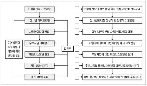 이론, 다양한사례및실습교육으로신사업개발및실무추진의활용도를증대한다 주요내용 마케팅인적자원관리경영지원경영기획 성공전략우위신사업기회사업계획서경쟁우위 실패함정 M&A 신사업타당성특허경영 / 침해자원과역량 영업 ( 세일즈 ) CS( 고객만족 ) 1월