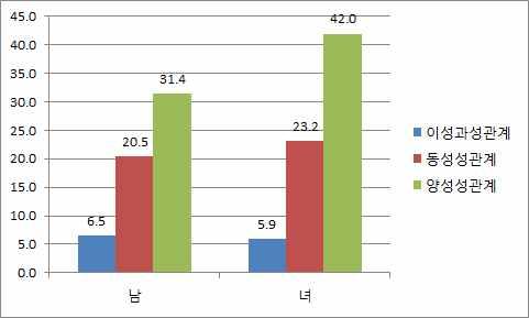 제 4 장최종정책연구용역사업결과 91 33.6%, 38.6%,.. 표-58. 성관계유형별성매개감염병감염이후치료여부 성관계유형 남녀구분 치료를받지않음의사처방없이약복용병원치료빈도 % 빈도 % 빈도 % 전체 남학생 237 36.0% 139 21.1% 282 42.9% 658 이성성관계 여학생 113 42.5% 31 11.7% 122 45.