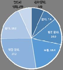 ICT 신기술 구분 20 대 30 대 40 대 50 대 60 대 전혀없다 9.0% 5.0% 2.5% 5.8% 10.8% 없다 6.0% 4.2% 6.8% 8.1% 15.6% 별로없다 10.5% 11.3% 15.0% 18.5% 12.6% 보통 18.8% 21.3% 17.