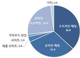 주간기술동향 2017. 5. 3. < 자료 > IITP [ 그림 7] 스마트디바이스제품구매경로 (%) 해당기업 / 제품공식사이트 (3.4%), 크라우드펀딩사이트를통한사전구매 (1.4%) 순으로나타났으며, 기타의견으로는직접제품을보고온라인구매한다는의견등이제시되었다.