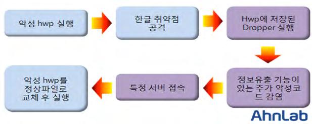 00) 악성코드제작자가원하는것은감염된 PC를지속적으로모니터링하고정보를가져오는것이다. 두악성코드는공통적으로 [ 그림 1-63] 과같이소프트웨어취약점을공격해악성코드를실행한다. 이후감염원인악성한글파일을삭제하고정상한글파일을생성해사용자가감염된원인을알수없게한다.