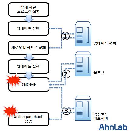 net 도메인조회결과 [ 그림 1-12] 에서자세한감염과정은생략했지만업데이트된일부파일이실행될경우다운로더기능을가진트로이목마 (calc.exe) 를생성하고실행한다. www.everyzone.net 웹사이트에접속하면정상에브리존웹사이트인 www.everyzone.com 으로리다이렉트된다. 이는악성도메인을실제에브리존도메인처럼위장하기위한속임수다.