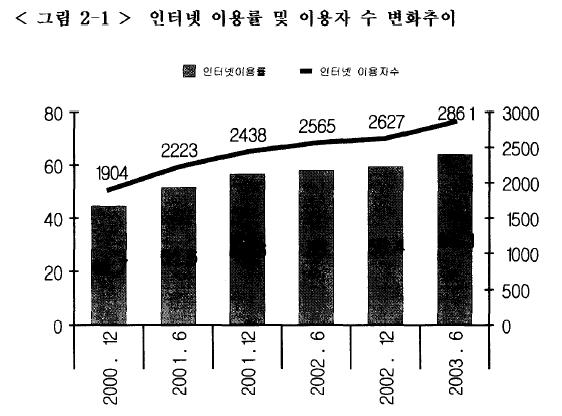 인터넷이용자는그기준을어디에두는가에따라, 즉인터넷전용선이용자와컴퓨터통신업체를통한이용자등에따라달라질수있기때문에정확한수를파악한다는것은매우어려우며조사및추정기관에따라다양한통계수치를제시하고있다. 따라서본연구에서는비교적공신력이있다는한국인터넷정보센터의수치를근거로살펴보고자한다. 먼저한국인터넷정보센터 18) 에서 2003년 6월실시한조사에따르면만 6세이상국민들중 64.