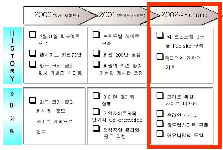 < 그림 III-9> 연도별역사및 e 마케팅활동내역 2002년에는그동안각브랜드별사이트를통한회원들을기반으로코카콜라사이트를 hub-site로활용하여각사이트의회원들의정보를공유하는전략을폄으로써인터넷의외부효과를극대화할수있었다. 그리고이시기에는각유명사이트와전략적으로제휴를함으로써회원의확보는물론이고확보된회원을통하여발생하는매출증대가일어날수있도록추진한시기였다.