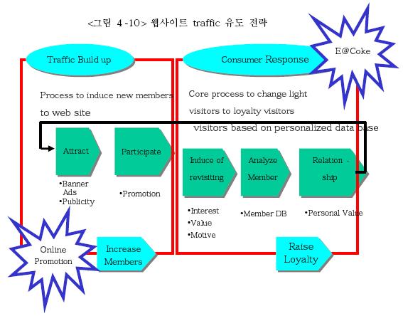 < 그림 Ⅲ-13> 웹사이트트래픽유도전략 자료 : 한국코카콜라내부자료, 2001 코카콜라는 e-마케팅전략중에서재방문의중요성을간파하고재방문을유도하기위해서 2001년이후로지속적으로고객의니즈를파악하고그니즈를제품에반영하고그리고사이버머니를적립시켜서재방문을유도하는웹사이트를통한트래픽유도전략을 < 그림 Ⅲ-13> 과같이추진하였다.