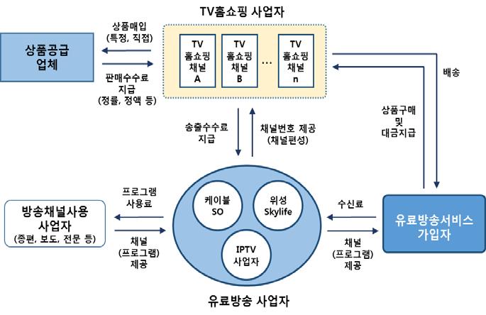 보호원, 2002). 이러한 TV홈쇼핑채널시청행태를고려할때, 유료방송사업자는 TV홈쇼핑채널을유료방송가입자가주로시청하는채널번호대에배치하려는유인효과가크지않다. 따라서 TV홈쇼핑채널이직접쇼핑을중개하는자사활동의가치를높일목적으로프로그램사용료대신에송출수수료를지급하고유료방송가입자의시청규모가큰채널번호대에진입하는것이다.