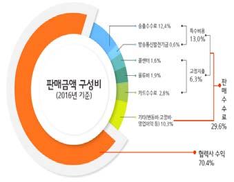 [ 그림 2] TV 홈쇼핑의판매금액및판매수수료구성비 자료 : 한국 TV 홈쇼핑협회, TV 홈쇼핑산업주요지표 (www.kota.re.kr) 이처럼 TV홈쇼핑산업은 상품공급업체의판매매출 이 TV홈쇼핑사업자의 판매수수료 를거쳐유료방송사업자의 송출수수료 로흘러가는구조다.