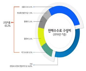 2) 의의결에따르면, 유료방송사업자가구성하는채널번호대에서 TV홈쇼핑채널이지상파방송채널들사이 (S급) 가아닌지상파방송채널과일반방송채널 (A급) 사이로이동할경우, TV홈쇼핑사업자의매출이 25~30% 가량감소하는것으로나타났다.