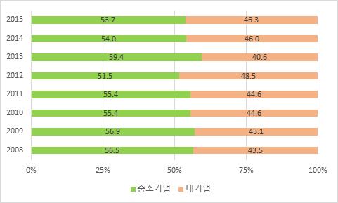 업종별수급기업의납품금액을살펴보면, 제조중소기업의총납품금액은 262.6 조원 (2015 년 ) 이다. 납품금액이큰업종은금속가공 (43조원 ), 기타기계 (32조원 ) 이며, 단일부품납품비중이높은고무 / 플라스틱 (24조원 ) 도납품금액이많다. 한편, 수급기업의매출액중납품액이차지하는비중인납품의존도를보면, 전체제조중소기업의납품의존도는 83.7% 이다.