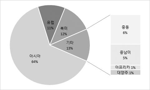 [ 그림 4] 중소기업과대기업의지역별수출비중 (2016 년 ) < 중소기업 > < 대기업 > 자료 : 중소벤처기업부중소기업통계 (http://www.mss.go.kr/site/smba/submain/submain04.