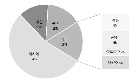 또한, 아프리카와대양주비중을중소기업에비해안정적으로유지하고있다. 그만큼대기업에비해중소기업의시장다변화가부족함을의미한다. 중소기업의시장다변화가부족한이유는비용때문이다. 오동윤 (2012) 의연구에따르면, 중소기업의수출특성은수출대상국과거리에민감하게작용하는데거리가멀수록수출이감소하는특성을보였다. 대기업과비교하면두배이상이다.