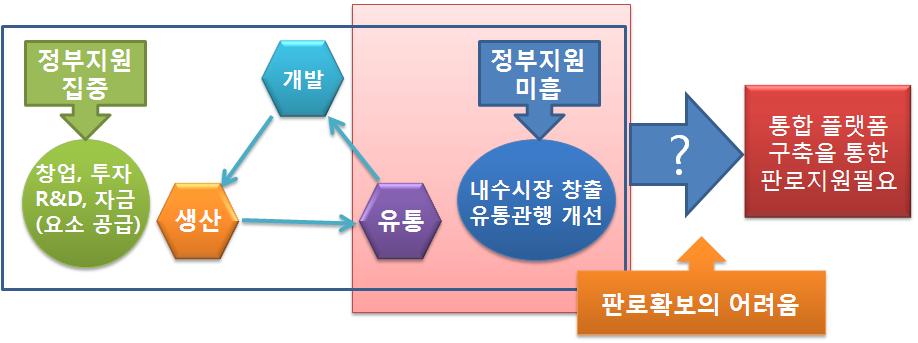 보면중소기업기본법제2조의중소기업자에대해국내시장에서판로를개척하기위해정부가지원하는사업이라할수있다. 이러한이유로는중소기업내수활성화를통해시장내소비를창출하고이러한소비는투자를, 투자는기업의고용을증대하고근로자의소득증대를실현하여다시시장내소비를창출시키는경제선순환을형성하기위함이다.