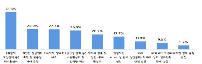 조사 (2017) 에따르면최근중소기업이생각하는우리나라경제의가장큰현안문제는 최저임금상승에따른고용시장의변화 (67.3%) 와 소비심리위축등내수경기침체의지속 (63.0%) 으로이러한상황을대변한다고할수있다.