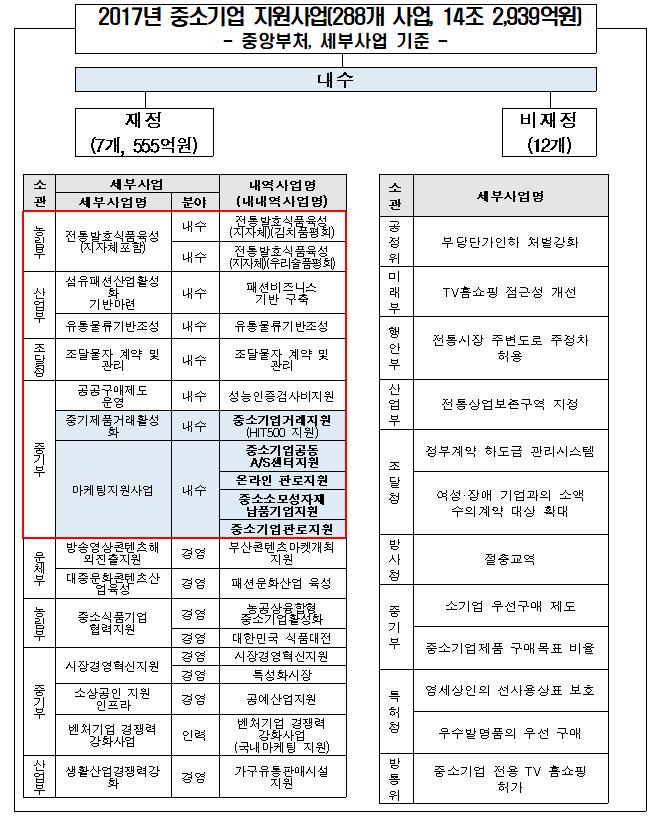 이러한중소기업내수지원사업에대한재정사업을살펴보면, 예산을수반하여운영하는사업은대부분이중소벤처기업부, 산업통상자원부, 농림축산식품부, 조달청등 4개부처가세부사업기준의사업으로추진하고있는실정이며, 문화체육관광부의경우작은예산으로내역사업단위의사업을일부운영하고있는실정이다.