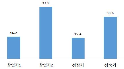 [ 그림 5] 내수지원사업지원업력및업종별기준현황 업력별기준 업종별기준 주 : 창업기 1(3 년미만 ), 창업기 2(3 년 7 년 ), 성숙기 (7 년이상 10 년 ), 성숙기 (10 년이상 ) 자료 : 중소벤처기업부