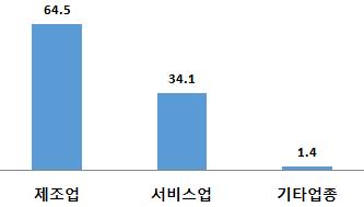 지역별분포의경우수도권소재중소기업지원이 61.1% 로지역소재기업의지원보다는수도권소재중소기업에대한지원이집중되어있다고할수있다.