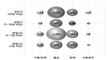 사후관리지원 258개사 (4.0%) 의순으로나타나고있다. 업력별마케팅프로세스의지원현황은창업기기업에기획 / 전략 (59.5%), 홍보 (54.3%), 판매 (61.