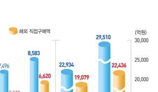 최세경등 (2015) 은최근의현상이외국어홈페이지직거래, 직거래구매대행, 글로벌온라인입점거래,