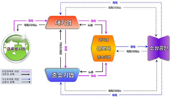 Ⅰ. 서론 오늘날한국이안고있는가장큰문제는불평등이다. 불평등의원인은다양하지만, 가장근본적인원인은그동안한국경제의성장을견인했던산업정책을꼽을수있다. 정부는 1970 년대산업화초기부터중화학공업, 대기업, 수출을중심으로하는산업정책을추진했다. 대기업이중화학공업제품을만들어수출하는전략이다.