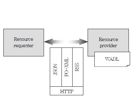 SOAP-based web