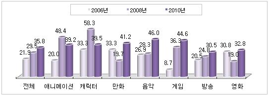 장르별로는음악관련학과에서해외교류를경험한비율이가장많았음 이외게임 > 캐릭터 >