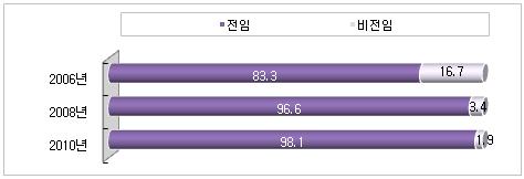 전문계고등학교의전체교원중전임교원의비율은 98.1% 로 2008년 96.63% 보다 1.