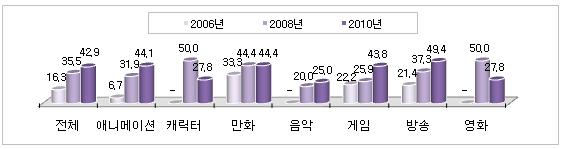 6) 산학연계평가 가 ) 산학연계경험률 전문계고등학교의산학연계경험률은 42.9% 로 2008 년보다 7.