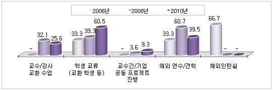 7) 해외교류현황 25.